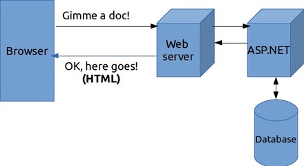 Web開發(fā)的發(fā)展史 從靜態(tài)頁面到動(dòng)態(tài)系統(tǒng)的演進(jìn)