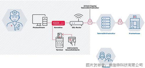 康佳特面向數字醫療系統的產品開發生態
